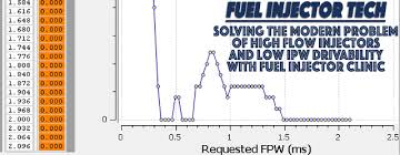 Tuning High Flowing Injectors For Low Pulse Width Operation