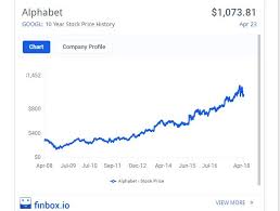 Alphabet Stock Buy Or Sell