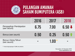 Dalam situasi kini, pnb akan memastikan pelabur menerima pulangan lebih baik untuk tahun akan datang. Ok Tak Dengan Dividen Asb 7 Bagi Tahun 2018 Majalah Labur