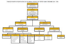 Check spelling or type a new query. Struktur Dkm Musholla Baitul Mu Minin Mushollabaitulmuminin0413