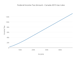 federal income tax amount canada 2015 tax rules scatter