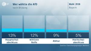 Wie betrug zur panne wird. Zdf Landtagswahl Bayern Prognose Hochrechnungen Ergebnisse Umfragen