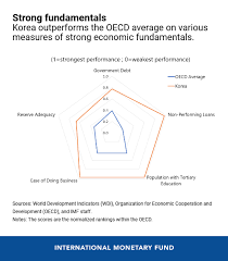 Koreas Economic Outlook In Six Charts