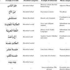 Pdf drive investigated dozens of problems and listed the biggest global issues facing the world today. Pdf Phrases In Arabic And Indonesian Language