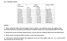 How to measure chain size for windlass. Choosing An Anchor Windlass Boats Com