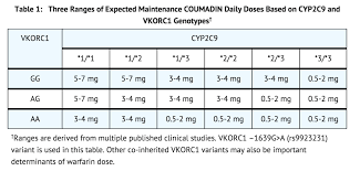 aafp coumadin dosing chart