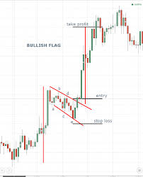 forex trading technical analysis patterns flag