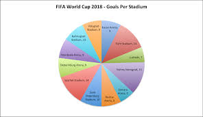 Here Is A Pie Chart Detailing How Many Goals Soccer Reddit