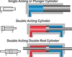 Hydraulic System Lessons