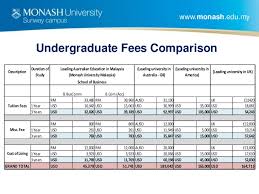 School Of Business Monash University Sunway Campus