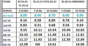 Interest Rate Increased Ppf Nsc Mis Etc Wef 01 04 12