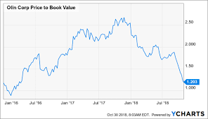 Searching For Value Could The New Olin Be Through Its Cycle