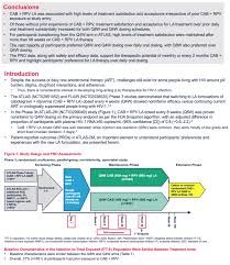 Patient Reported Outcomes Through Week 48 Of Atlas 2m A Study Of Long Acting Cabotegravir And Rilpivirine Administered Every Four Or Eight Weeks