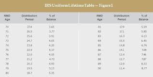 Irs Required Minimum Distribution Chart 2019