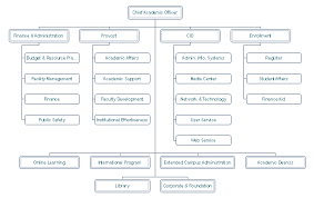 Event Management Organizational Chart Powerpoint Templates