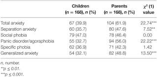 Separation anxiety disorder is a persistent, intense, and developmentally inappropriate fear of separation from a major attachment figure (usually. Frontiers Prevalence And Risk Factors Of Anxiety In A Clinical Dutch Sample Of Children With An Autism Spectrum Disorder Psychiatry