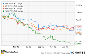 What A Fresh Market Acquistion Would Mean For Kroger The