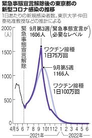 緊急事態宣言 【4回目】*予定 2021年： 42日間→51日間 7月12日〜31日：20日間 8月1日〜22日 ：22日間のところ 延長が決まり 8月1日〜31日 ：31日間 東京都は、 ほぼ何かしら出ている状態。 1日も早く規制の無い日が 来ますよう å®£è¨€è§£é™¤å¾Œ 9æœˆã«å†ã³æ³¢ ãƒ¯ã‚¯ãƒãƒ³æŽ¥ç¨®ã®ãƒšãƒ¼ã‚¹ãŒéµ æ–°åž‹ã‚³ãƒ­ãƒŠã‚¦ã‚¤ãƒ«ã‚¹ æœæ—¥æ–°èžãƒ‡ã‚¸ã‚¿ãƒ«