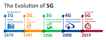 5g Technology And Requirement The Startup Medium