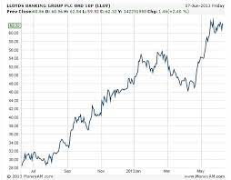You can use this to help gauge a market's performance. Lloyds Rbs Nation May Be Offered Cheap Shares Or A Free Stake This Is Money