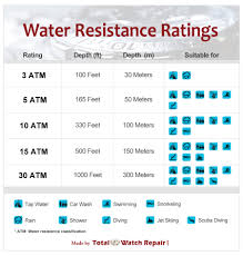 Water Resistance Ratings Visual Ly