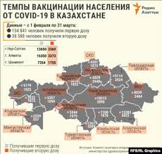 Привиться российским препаратом спутник v на первом этапе смогут медики, сотрудники больниц и санэпидслужб. Ochen Medlennaya Kampaniya Chto Ne Tak S Vakcinaciej V Kazahstane