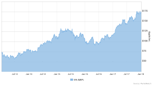 Heres When History Suggests Apples Stock Would Be Due For