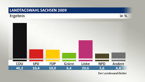 Die wahllokale sind an diesem tag zwischen 8 uhr und 18 uhr geöffnet. Landtagswahl Sachsen 2009