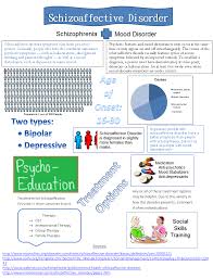 Schizoaffective Disorder Infographic With Images Schizoaffective Disorder Psychoeducation Psychology Disorders