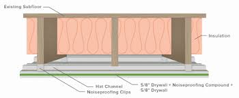 The Best Soundproof Ceiling Options With Green Glue Noiseproofing Compound Buy Insulation Products Sound Proofing Home Decor Dropped Ceiling