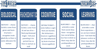Nature Vs Nurture Ao1 Ao2 Ao3 Psychology Wizard