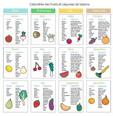 Fruits Et Legumes Fruits Et Legumes Fruits Et Legumes De Saison Calendrier Fruits Et Legumes