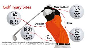 Image result for Golf Injuries