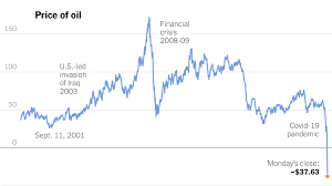 Why are oil prices so low? Too Much Oil How A Barrel Came To Be Worth Less Than Nothing The New York Times
