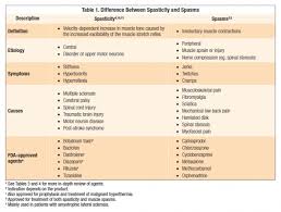 Labeled anatomy chart of neck and back muscles on white background. A Review Of Skeletal Muscle Relaxants For Pain Management