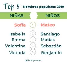 See more of nombres de niños on facebook. Listas Oficiales De Los 100 Nombres De Nino Y Nina Mas Populares De 2019 Club De Bebes Julio 2020 Babycenter
