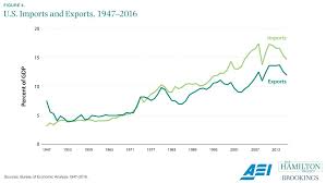 u s imports and exports 1947 2016 the hamilton project