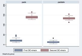 Defibrillation without proper application of electrode pads or paddle electrolyte gel may be ineffective and cause burns, particularly when repeated shocks are paddle — electrode options. Time And Safety In Defibrillation With Paddles Versus Pads A Comparative Study Of Two Defibrillation Regimes Resuscitation