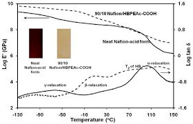 A few points have to be borne in mind. Polymers Free Full Text Incorporation Of Hyperbranched Supramolecules Into Nafion Ionic Domains Via Impregnation And In Situ Photopolymerization Html