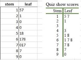 Stem And Leaf Diagrams Excel With Excel Master