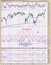 Oex Put Call Ratio Turns Bearish Investing Com