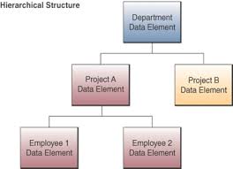 Digunakan untuk membuat tabel atau database baru, alter: Pengertian Database Struktur Database Dan Pengembangan Database Modul Makalah