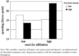 Janna evers profession boerwerkster place of birth delden, ambt age 30. With Or Without You Interactive Effects Of Retail Density And Need For Affiliation On Shopping Pleasure And Spending Sciencedirect