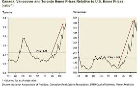 David Rosenbergs Stunning Canada Vs Us Re Charts