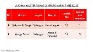 Takbir raya aidilftri oleh ydp persatuan penduduk bandar baru bangi (bangiku), tn.hj hamdi haron dan ajk, team delta sierra, darussyifa', koperasi darussyifa serta kelab belia habib. Kluster Seksyen 6 Bandar Baru Bangi Dan Kluster Warga Emas Diisytiharkan Tamat Kkm