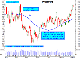 Wipro Ltd Share Tips Technical Analysis Chart Intraday