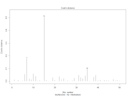 Id.method=identify, main=influence plot, sub=circle size is proportial to cook's distance ). Cook Distanz In R Ermitteln Und Interpretieren Ausreisser Erkennen Bjorn Walther