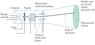 What Is A Crt Tv Smart Tv World Diagram Definitions Crt