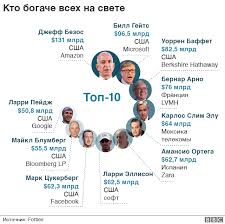 Samye Bogatye V Mire Bezos Gejts I Baffet Uderzhalis Na Vershine Rejtinga Forbes Bbc News Russkaya Sluzhba