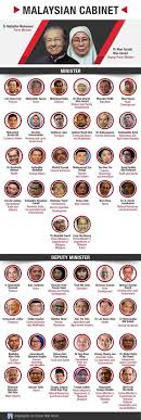 Kerajaan pakatan harapan secara rasminya telah membentuk kabinet malaysia yang lengkap pada 2 julai 2018 yang lalu. Terkini Senarai Lengkap Kabinet Malaysia Kerajaan Pakatan Harapan